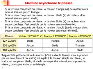 18
Machine asynchrone triphasée
• Si la tension composée du réseau = tension triangle (Δ) du moteur alors
celui-ci sera couplé en triangle;
• Si la tension composée du réseau = tension étoile (Y) du moteur alors
celui-ci sera couplé en étoile;
• Si la tension composée du réseau > tension étoile (Y) du moteur alors
aucun couplage n’est possible car le moteur sera suralimenté ;
• Si la tension composée du réseau < tension triangle (Δ) du moteur alors
aucun couplage n’est possible car le moteur sera sous-alimenté.
Réseau Moteur 127 V/220 V Moteur 230V/400V Moteur 400V/660V
127 V/220V Etoile Triangle Aucun
230 V/400V Aucun Etoile Triangle
400 V/660V Aucun Aucun Etoile
Règle: Si la petite tension du moteur (c'est à dire la tension max supportée
par un enroulement du stator) est égale à la tension simple du réseau, le
stator est couplé en étoile, et si elle correspond à la tension composée du
réseau, on couple le stator en triangle.
 