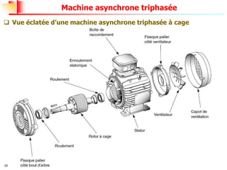 19
Machine asynchrone triphasée
❑ Vue éclatée d’une machine asynchrone triphasée à cage
 