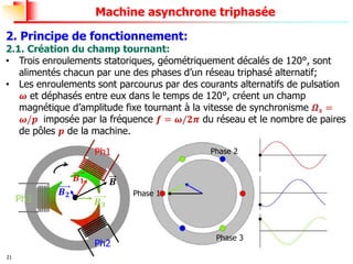 21
Machine asynchrone triphasée
2. Principe de fonctionnement:
2.1. Création du champ tournant:
• Trois enroulements statoriques, géométriquement décalés de 120°, sont
alimentés chacun par une des phases d’un réseau triphasé alternatif;
• Les enroulements sont parcourus par des courants alternatifs de pulsation
𝝎 et déphasés entre eux dans le temps de 120°, créent un champ
magnétique d’amplitude fixe tournant à la vitesse de synchronisme 𝜴𝒔 =
𝝎/𝒑 imposée par la fréquence 𝒇 = 𝝎/𝟐𝝅 du réseau et le nombre de paires
de pôles 𝒑 de la machine.
Ph1
Ph2
Ph3
𝑩𝟏
𝑩𝟐
𝑩𝟑
𝑩
Phase 1
Phase 2
Phase 3
 