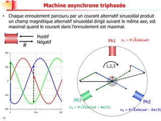 22
Machine asynchrone triphasée
• Chaque enroulement parcouru par un courant alternatif sinusoïdal produit
un champ magnétique alternatif sinusoïdal dirigé suivant le même axe, est
maximal quand le courant dans l’enroulement est maximal.
Positif
Négatif
𝑩
Ph1
Ph2
Ph3
𝒗𝟏 = 𝑽 𝟐𝒔𝒊𝒏(𝝎𝒕)
𝒗𝟑 = 𝑽 𝟐𝒔𝒊𝒏(𝝎𝒕 − 𝟒𝝅/𝟑)
𝒗𝟑 = 𝑽 𝟐𝒔𝒊𝒏(𝝎𝒕 − 𝟐𝝅/𝟑)
1,2,3
 