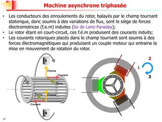 23
Machine asynchrone triphasée
• Les conducteurs des enroulements du rotor, balayés par le champ tournant
statorique, donc soumis à des variations de flux, sont le siège de forces
électromotrices (f.e.m) induites (loi de Lenz-Faraday);
• Le rotor étant en court-circuit, ces f.é.m produisent des courants induits;
• Les courants rotoriques placés dans le champ tournant sont soumis à des
forces électromagnétiques qui produisent un couple moteur qui entraine la
mise en mouvement de rotation du rotor.
 
