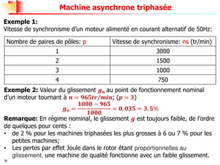 26
Machine asynchrone triphasée
Exemple 1:
Vitesse de synchronisme d’un moteur alimenté en courant alternatif de 50Hz:
Nombre de paires de pôles: p Vitesse de synchronisme: ns (tr/min)
1 3000
2 1500
3 1000
4 750
Exemple 2: Valeur du glissement 𝒈𝒏 au point de fonctionnement nominal
d’un moteur tournant à 𝒏 = 𝟗𝟔𝟓𝒕𝒓/𝒎𝒊𝒏; (𝒑 = 𝟑)
𝒈𝒏 =
𝟏𝟎𝟎𝟎 − 𝟗𝟔𝟓
𝟏𝟎𝟎𝟎
= 𝟎, 𝟎𝟑𝟓 = 𝟑, 𝟓%
Remarque: En régime nominal, le glissement 𝒈 est toujours faible, de l’ordre
de quelques pour cents :
• de 2 % pour les machines triphasées les plus grosses à 6 ou 7 % pour les
petites machines;
• Les pertes par effet Joule dans le rotor étant proportionnelles au
glissement, une machine de qualité fonctionne avec un faible glissement.
 
