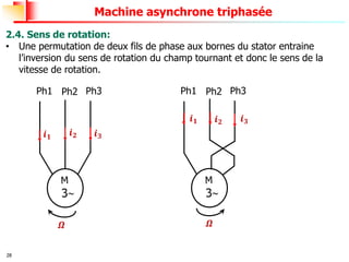 28
Machine asynchrone triphasée
2.4. Sens de rotation:
• Une permutation de deux fils de phase aux bornes du stator entraine
l’inversion du sens de rotation du champ tournant et donc le sens de la
vitesse de rotation.
𝒊𝟑
𝒊𝟐
𝒊𝟏
Ph1 Ph2 Ph3
𝒊𝟑
𝒊𝟐
𝒊𝟏
Ph1 Ph2 Ph3
𝜴 𝜴
 