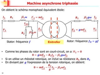 32
Machine asynchrone triphasée
On obtient le schéma monophasé équivalent étoile:
𝑽𝟏
𝑹𝟏 𝒋𝒍𝟏𝝎
𝑰𝟏 𝒋𝒍𝟐𝒈𝝎
𝑹𝟐
𝑰𝟐
𝑬𝟏 𝑬𝟐 = 𝒈𝒎𝑬𝟏
𝑽𝟐
𝒋𝑳𝒎𝝎
𝑹𝒇
Stator: fréquence 𝒇 Rotor: fréquence 𝒇𝑹 = 𝒈𝒇
𝑰′𝟏 = 𝒎𝑰𝟐
Entrefer
𝑰𝟏𝟎
• Comme les phases du rotor sont en court-circuit, on a: 𝑽𝟐 = 𝟎
𝟎 = 𝒈𝒎𝑬𝟏 − 𝑹𝟐𝑰𝟐 − 𝒋𝒍𝟐𝒈𝝎𝑰𝟐
• Si on utilise un rhéostat rotorique, on inclut sa résistance 𝑹𝒉 dans 𝑹𝟐
• En divisant par 𝒈 l’expression de la tension rotorique, on obtient:
𝟎 = 𝒎𝑬𝟏 −
𝑹𝟐
𝒈
𝑰𝟐 − 𝒋𝒍𝟐𝝎𝑰𝟐
 