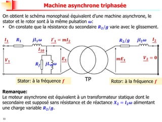 33
Machine asynchrone triphasée
On obtient le schéma monophasé équivalent d’une machine asynchrone, le
stator et le rotor sont à la même pulsation 𝝎:
• On constate que la résistance du secondaire 𝑹𝟐/𝒈 varie avec le glissement.
𝑽𝟏
𝑹𝟏 𝒋𝒍𝟏𝝎
𝑰𝟏 𝒋𝒍𝟐𝝎
𝑹𝟐/𝒈 𝑰𝟐
𝑬𝟏 𝒎𝑬𝟏
𝑽𝟐 = 𝟎
𝒋𝑳𝒎𝝎
𝑹𝒇
Stator: à la fréquence 𝒇 Rotor: à la fréquence 𝒇
𝑰′𝟏 = 𝒎𝑰𝟐
𝑰𝟏𝟎
TP
Remarque:
Le moteur asynchrone est équivalent à un transformateur statique dont le
secondaire est supposé sans résistance et de réactance 𝑿𝟐 = 𝒍𝟐𝝎 alimentant
une charge variable 𝑹𝟐/𝒈.
 