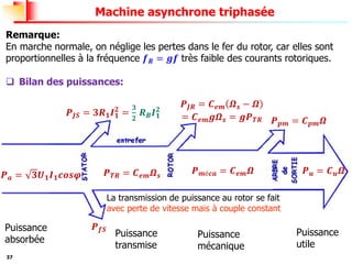 37
Machine asynchrone triphasée
Remarque:
En marche normale, on néglige les pertes dans le fer du rotor, car elles sont
proportionnelles à la fréquence 𝒇𝑹 = 𝒈𝒇 très faible des courants rotoriques.
❑ Bilan des puissances:
𝑷𝒂 = 𝟑𝑼𝟏𝑰𝟏𝒄𝒐𝒔𝝋
𝑷𝑱𝑺 = 𝟑𝑹𝟏𝑰𝟏
𝟐
=
𝟑
𝟐
𝑹𝑩𝑰𝟏
𝟐
𝑷𝑻𝑹 = 𝑪𝒆𝒎𝜴𝒔
𝑷𝒎é𝒄𝒂 = 𝑪𝒆𝒎𝜴
𝑷𝑱𝑹 = 𝑪𝒆𝒎 𝜴𝒔 − 𝜴
= 𝑪𝒆𝒎𝒈𝜴𝒔 = 𝒈𝑷𝑻𝑹
𝑷𝒖 = 𝑪𝒖𝜴
𝑷𝒑𝒎 = 𝑪𝒑𝒎𝜴
Puissance
transmise
Puissance
absorbée
Puissance
mécanique
Puissance
utile
𝑷𝒇𝑺
La transmission de puissance au rotor se fait
avec perte de vitesse mais à couple constant
 