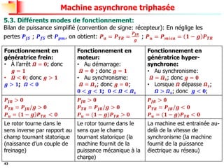 43
Machine asynchrone triphasée
5.3. Différents modes de fonctionnement:
Bilan de puissance simplifié (convention de signe: récepteur): En néglige les
pertes 𝑷𝑱𝑺 ; 𝑷𝒇𝑺 et 𝑷𝒑𝒎, on obtient: 𝑷𝒂 = 𝑷𝑻𝑹 =
𝑷𝑱𝑹
𝒈
; 𝑷𝒖 = 𝑷𝒎é𝒄𝒂 = 𝟏 − 𝒈 𝑷𝑻𝑹
Fonctionnement en
génératrice frein:
• À l’arrêt 𝜴 = 𝟎; donc
𝒈 = 𝟏
• 𝜴 < 𝟎; donc 𝒈 > 𝟏
𝒈 > 𝟏; 𝜴 < 𝟎
Fonctionnement en
moteur:
• Au démarrage:
𝜴 = 𝟎 ; donc 𝒈 = 𝟏
• Au synchronisme:
𝜴 = 𝜴𝒔; donc 𝒈 = 𝟎;
𝟎 < 𝒈 < 𝟏; 𝟎 < 𝜴 < 𝜴𝒔
Fonctionnement en
génératrice hyper-
synchrone:
• Au synchronisme:
𝜴 = 𝜴𝒔; donc 𝒈 = 𝟎
• Lorsque 𝜴 dépasse 𝜴𝒔;
𝜴 > 𝜴𝒔; donc 𝒈 < 𝟎;
𝑷𝑱𝑹 > 𝟎
𝑷𝑻𝑹 = 𝑷𝑱𝑹/𝒈 > 𝟎
𝑷𝒖 = 𝟏 − 𝒈 𝑷𝑻𝑹 < 𝟎
𝑷𝑱𝑹 > 𝟎
𝑷𝑻𝑹 = 𝑷𝑱𝑹/𝒈 > 𝟎
𝑷𝒖 = (𝟏 − 𝒈)𝑷𝑻𝑹 > 𝟎
𝑷𝑱𝑹 > 𝟎
𝑷𝑻𝑹 = 𝑷𝑱𝑹/𝒈 < 𝟎
𝑷𝒖 = (𝟏 − 𝒈)𝑷𝑻𝑹 < 𝟎
Le rotor tourne dans le
sens inverse par rapport au
champ tournant statorique
(naissance d’un couple de
freinage)
Le rotor tourne dans le
sens que le champ
tournant statorique (la
machine fournit de la
puissance mécanique à la
charge)
La machine est entrainée au-
delà de la vitesse de
synchronisme (la machine
fournit de la puissance
électrique au réseau)
 