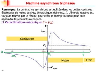 𝜴 𝟐𝜴𝒔
𝑪𝒅
𝑪𝒎𝒂𝒙
−𝑪𝒎𝒂𝒙
𝑪
Moteur
Génératrice
𝜴𝒔 𝟎
𝟐𝜴𝒔
Frein
𝜴
44
Machine asynchrone triphasée
Remarque: La génératrice asynchrone est utilisée dans les petites centrales
électriques de moins de 5MW (hydraulique, éolienne,…). L’énergie réactive est
toujours fournie par le réseau, pour créer le champ tournant pour faire
apparaître les courants rotoriques.
❑ Caractéristique mécanique: 𝑪 = 𝒇(𝒈)
 