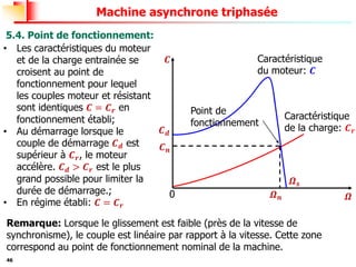 46
Machine asynchrone triphasée
5.4. Point de fonctionnement:
• Les caractéristiques du moteur
et de la charge entrainée se
croisent au point de
fonctionnement pour lequel
les couples moteur et résistant
sont identiques 𝑪 = 𝑪𝒓 en
fonctionnement établi;
• Au démarrage lorsque le
couple de démarrage 𝑪𝒅 est
supérieur à 𝑪𝒓, le moteur
accélère. 𝑪𝒅 > 𝑪𝒓 est le plus
grand possible pour limiter la
durée de démarrage.;
• En régime établi: 𝑪 = 𝑪𝒓
Remarque: Lorsque le glissement est faible (près de la vitesse de
synchronisme), le couple est linéaire par rapport à la vitesse. Cette zone
correspond au point de fonctionnement nominal de la machine.
𝑪𝒏
𝜴𝒏
𝑪𝒅
𝜴𝒔
𝑪
𝜴
Caractéristique
du moteur: 𝑪
Caractéristique
de la charge: 𝑪𝒓
Point de
fonctionnement
0
 