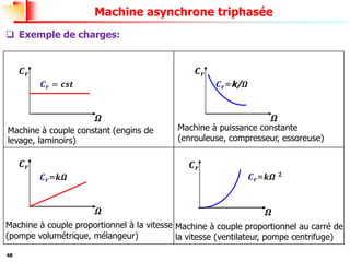 48
Machine asynchrone triphasée
❑ Exemple de charges:
𝜴
𝑪𝒓
𝑪𝒓 = 𝒄𝒔𝒕
Machine à couple constant (engins de
levage, laminoirs)
𝜴
𝑪𝒓
𝑪𝒓=k/𝜴
Machine à puissance constante
(enrouleuse, compresseur, essoreuse)
𝜴
𝑪𝒓
𝑪𝒓=𝒌𝜴
Machine à couple proportionnel à la vitesse
(pompe volumétrique, mélangeur)
Machine à couple proportionnel au carré de
la vitesse (ventilateur, pompe centrifuge)
𝜴
𝑪𝒓
𝑪𝒓=𝒌𝜴 𝟐
 