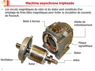 5
Machine asynchrone triphasée
• Les circuits magnétiques du rotor et du stator sont constitués d’un
empilage de fines tôles magnétiques pour éviter la circulation de courants
de Foucault.
Rotor
Stator
Boite à bornes
Arbre
Ventilateur
Ailette de
refroidissement
Plaque
signalétique
 