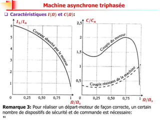 51
Machine asynchrone triphasée
𝑰𝟏/𝑰𝒏
𝑪/𝑪𝒏
𝜴/𝜴𝒔
𝜴/𝜴𝒔
Remarque 3: Pour réaliser un départ-moteur de façon correcte, un certain
nombre de dispositifs de sécurité et de commande est nécessaire:
❑ Caractéristiques 𝑰(𝜴) et 𝑪 𝜴 :
 