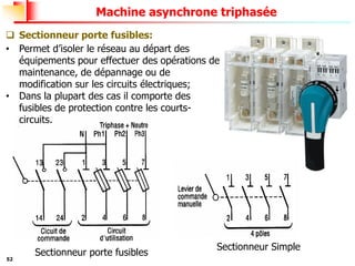 52
Machine asynchrone triphasée
❑ Sectionneur porte fusibles:
Sectionneur porte fusibles
• Permet d’isoler le réseau au départ des
équipements pour effectuer des opérations de
maintenance, de dépannage ou de
modification sur les circuits électriques;
• Dans la plupart des cas il comporte des
fusibles de protection contre les courts-
circuits.
Sectionneur Simple
 