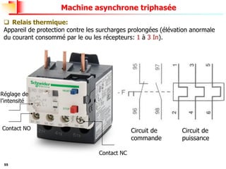 55
Machine asynchrone triphasée
❑ Relais thermique:
Appareil de protection contre les surcharges prolongées (élévation anormale
du courant consommé par le ou les récepteurs: 1 à 3 In).
Circuit de
puissance
Circuit de
commande
Contact NO
Réglage de
l’intensité
Contact NC
 