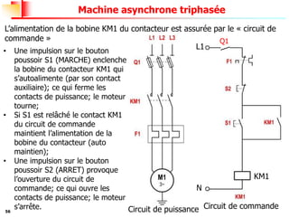 56
Machine asynchrone triphasée
L’alimentation de la bobine KM1 du contacteur est assurée par le « circuit de
commande »
• Une impulsion sur le bouton
poussoir S1 (MARCHE) enclenche
la bobine du contacteur KM1 qui
s’autoalimente (par son contact
auxiliaire); ce qui ferme les
contacts de puissance; le moteur
tourne;
• Si S1 est relâché le contact KM1
du circuit de commande
maintient l’alimentation de la
bobine du contacteur (auto
maintien);
• Une impulsion sur le bouton
poussoir S2 (ARRET) provoque
l’ouverture du circuit de
commande; ce qui ouvre les
contacts de puissance; le moteur
s’arrête. Circuit de puissance
Q1
L1
N
Circuit de commande
KM1
 