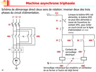 57
Machine asynchrone triphasée
Schéma de démarrage direct deux sens de rotation: inverser deux des trois
phases du circuit d’alimentation. Q1
L1
N
Verrouillage mécanique qui empêche un contacteur
de se fermer si l’autre est déjà fermé
Contacts de
verrouillage
électrique
Lorsque la bobine KM1 est
alimentée, la bobine KM2
ne peut être alimentée à
cause de l’ouverture du
contact KM1, pour éviter
un court-circuit sur la ligne
d’alimentation et vice
versa
 