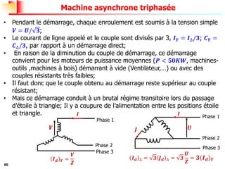 60
Machine asynchrone triphasée
• Pendant le démarrage, chaque enroulement est soumis à la tension simple
𝑽 = 𝑼/ 𝟑;
• Le courant de ligne appelé et le couple sont divisés par 3, 𝑰𝒀 = 𝑰∆/𝟑; 𝑪𝒀 =
𝑪∆/𝟑, par rapport à un démarrage direct;
• En raison de la diminution du couple de démarrage, ce démarrage
convient pour les moteurs de puissance moyennes (𝑷 < 𝟓𝟎𝑲𝑾, machines-
outils ,machines à bois) démarrant à vide (Ventilateur,…) ou avec des
couples résistants très faibles;
• Il faut donc que le couple obtenu au démarrage reste supérieur au couple
résistant;
• Mais ce démarrage conduit à un brutal régime transitoire lors du passage
d’étoile à triangle; Il y a coupure de l’alimentation entre les positions étoile
et triangle.
Phase 1
Phase 2
Phase 3
𝑰
𝑽
Phase 1
Phase 2
Phase 3
𝑼
𝑰
𝑱
𝑰𝒅 𝒀 =
𝑽
𝒁
𝑰𝒅 ∆ = 𝟑 𝑱𝒅 ∆ = 𝟑
𝑼
𝒁
= 𝟑 𝑰𝒅 𝒀
 