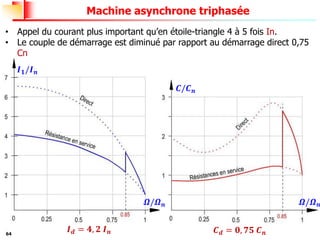64
Machine asynchrone triphasée
• Appel du courant plus important qu’en étoile-triangle 4 à 5 fois In.
• Le couple de démarrage est diminué par rapport au démarrage direct 0,75
Cn
𝑰𝟏/𝑰𝒏
𝑪/𝑪𝒏
𝜴/𝜴𝒏
𝜴/𝜴𝒏
𝑰𝒅 = 𝟒, 𝟐 𝑰𝒏 𝑪𝒅 = 𝟎, 𝟕𝟓 𝑪𝒏
 