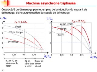 67
Machine asynchrone triphasée
Ce procédé de démarrage permet en plus de la réduction du courant de
démarrage, d’une augmentation du couple de démarrage.
𝜴/𝜴𝒏
𝑪/𝑪𝒏
1er temps
2éme temps
direct
𝑰𝟏/𝑰𝒏
1er temps
2éme temps
direct
𝜴/𝜴𝒏
R1 et R2 en
série avec le
rotor
R2 en
série avec
le rotor
Rotor en
court-
circuit
𝑰𝒅 < 𝟐, 𝟓𝑰𝒏
𝑪𝒅 = 𝟐, 𝟓𝑪𝒏
 
