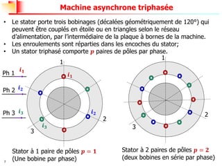 7
Machine asynchrone triphasée
• Le stator porte trois bobinages (décalées géométriquement de 120°) qui
peuvent être couplés en étoile ou en triangles selon le réseau
d’alimentation, par l’intermédiaire de la plaque à bornes de la machine.
• Les enroulements sont réparties dans les encoches du stator;
• Un stator triphasé comporte 𝒑 paires de pôles par phase.
1
2
3
Stator à 1 paire de pôles 𝒑 = 𝟏
(Une bobine par phase)
Stator à 2 paires de pôles 𝒑 = 𝟐
(deux bobines en série par phase)
1
2
3
Ph 1
Ph 2
Ph 3
𝒊𝟏
𝒊𝟐
𝒊𝟑
𝒊𝟏
𝒊𝟐
𝒊𝟑
 