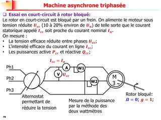 78
Machine asynchrone triphasée
❑ Essai en court-circuit à rotor bloqué:
Le rotor en court-circuit est bloqué par un frein. On alimente le moteur sous
tension réduite 𝑼𝒄𝒄 (10 à 20% environ de 𝑼𝒏) de telle sorte que le courant
statorique appelé 𝑰𝒄𝒄 soit proche du courant nominal 𝑰𝒏.
On mesure :
• La tension efficace réduite entre phases 𝑼𝒄𝒄;
• L’intensité efficace du courant en ligne 𝑰𝒄𝒄;
• Les puissances active 𝑷𝒄𝒄 et réactive 𝑸𝒄𝒄;
𝑼𝒄𝒄
𝑰𝒄𝒄 = 𝑰𝒏
Ph3
V
M
3 
A
Ph1
Ph2
W1
W2
Alternostat
permettant de
réduire la tension
Mesure de la puissance
par la méthode des
deux wattmètres
Rotor bloqué:
𝜴 = 𝟎; 𝒈 = 𝟏;
 