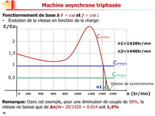 83
Machine asynchrone triphasée
Fonctionnement de base à 𝑽 = 𝒄𝒔𝒕 et 𝒇 = 𝒄𝒔𝒕 :
• Évolution de la vitesse en fonction de la charge:
C/Cn
Cmoteur
n (tr/mn)
0 200 400 600 800 1000 1200 1400 1500
1
0,5
1,5
2
Trécepteur
n1
n2=1440tr/mn
n1=1420tr/mn
n2
Ccharge1
Ccharge2
Remarque: Dans cet exemple, pour une diminution de couple de 50%, la
vitesse ne baisse que de Δn/n= 20/1420 = 0.014 soit 1,4%
Vitesse de synchronisme
 