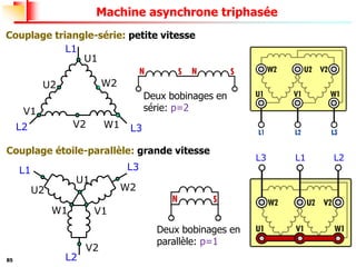 85
Machine asynchrone triphasée
Couplage triangle-série: petite vitesse
L3
L1
L2
U1
W2
W1
V2
V1
U2
Couplage étoile-parallèle: grande vitesse
L1
L2
U2 W2
V2
U1
V1
W1
Deux bobinages en
série: p=2
Deux bobinages en
parallèle: p=1
L1 L2
L3
 