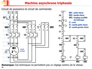 86
Machine asynchrone triphasée
Circuit de puissance et circuit de commande:
Remarque: Ces techniques ne permettent pas un réglage continu de la vitesse.
 