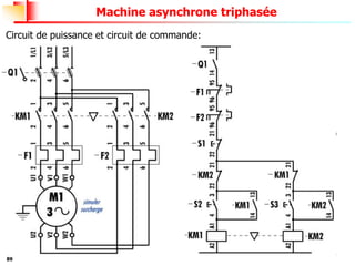89
Machine asynchrone triphasée
Circuit de puissance et circuit de commande:
 