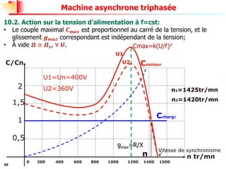 90
Machine asynchrone triphasée
10.2. Action sur la tension d’alimentation à f=cst:
• Le couple maximal 𝑪𝒎𝒂𝒙 est proportionnel au carré de la tension, et le
glissement 𝒈𝒎𝒂𝒙 correspondant est indépendant de la tension;
• À vide 𝜴 ≅ 𝜴𝒔, ∀ 𝑼.
Vitesse de synchronisme
C/Cn Cmoteur
n tr/mn
0 200 400 600 800 1000 1200 1400 1500
1
0,5
1,5
2
Trécepteur
n
U1
n1=1425tr/mn
U2
n2=1420tr/mn
U1=Un=400V
U2=360V
gmax=R/X
Cmax=k(U/f)2
Ccharge
 