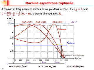 93
Machine asynchrone triphasée
À tension et fréquence constantes, le couple dans la zone utile (𝒈 ≪ 𝟏) est
𝑪 =
𝟑𝒑𝑽𝟏
𝟐
𝟐𝝅𝒇
.
𝒈
𝑹′
=
𝒌
𝑹′
𝜴𝒔 − 𝜴 , la pente diminue avec 𝑹𝒉.
𝑹𝒉 ↗
 