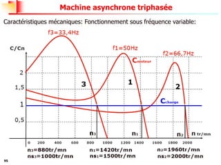95
Machine asynchrone triphasée
Caractéristiques mécaniques: Fonctionnement sous fréquence variable:
 