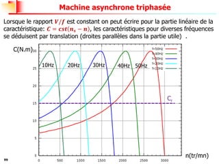 99
Machine asynchrone triphasée
Lorsque le rapport 𝑽/𝒇 est constant on peut écrire pour la partie linéaire de la
caractéristique: 𝑪 = 𝒄𝒔𝒕 𝒏𝒔 − 𝒏 , les caractéristiques pour diverses fréquences
se déduisent par translation (droites parallèles dans la partie utile) .
C(N.m)
n(tr/mn)
Cr
10Hz 50Hz
30Hz
20Hz 40Hz
 