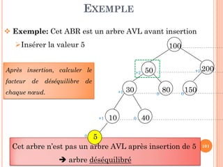 EXEMPLE
Exemple: Cet ABR est un arbre AVL avant insertion
Insérer la valeur 5 100
50 200+1+2Après insertion, calculer le
facteur de déséquilibre de
101
30 80
10
150
40
Cet arbre n’est pas un arbre AVL après insertion de 5
arbre déséquilibré
50
+1
+1
0
0 0
facteur de déséquilibre de
chaque nœud.
 