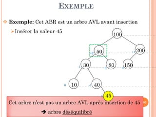 EXEMPLE
Exemple: Cet ABR est un arbre AVL avant insertion
Insérer la valeur 45
100
50 200+1+2
103Cet arbre n’est pas un arbre AVL après insertion de 45
arbre déséquilibré
30 80
10
150
40
450
0
-1
-1
0 0
 