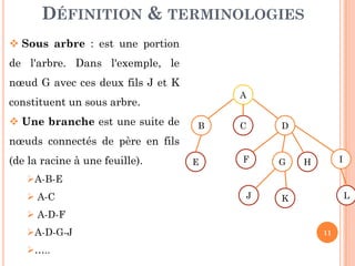 DÉFINITION & TERMINOLOGIES
Sous arbre : est une portion
de l'arbre. Dans l'exemple, le
nœud G avec ces deux fils J et K
constituent un sous arbre.
Une branche est une suite de
A
C DB
11
nœuds connectés de père en fils
(de la racine à une feuille).
A-B-E
A-C
A-D-F
A-D-G-J
…..
E G HF I
LKJ
 