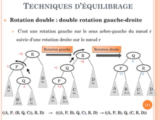TECHNIQUES D’ÉQUILIBRAGE
Rotation double : double rotation gauche-droite
C’est une rotation gauche sur le sous arbre-gauche du nœud r
suivie d’une rotation droite sur le nœud r
R R
Rotation gauche Rotation droite
Q
+2
0+2
111
P
Q
D
(h)
C
(h)
B
(h-1)
A
(h)
Q
P D
(h)
C
(h)
B
(h-1)
A
(h)
P R
D
(h)
C
(h)
B
(h-1)
A
(h)
((((A,A, P,P, ((B,B, Q,Q, CC)))),, R,R, D)D) →→ ((((((A,A, P,P, BB)),, Q,Q, CC)),, R,R, D)D) →→ ((((A,A, P,P, BB)),, Q,Q, ((C,C, R,R, DD))))
+1
-1
-1
+1
+1
0
0+2
 
