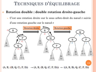 TECHNIQUES D’ÉQUILIBRAGE
Rotation double : double rotation droite-gauche
C’est une rotation droite sur le sous arbre-droit du nœud r suivie
d’une rotation gauche sur le nœud r
Rotation droite Rotation gauche
R-2 R
-2
Q
0
113
(A,(A, R,R, ((((B,B, Q,Q, CC)),, P,P, DD)))) →→ (A,(A, R,R, ((B,B, Q,Q, ((C,C, P,P, DD)))))) →→ ((((A,A, R,R, BB)),, Q,Q, ((C,C, P,P, DD))))
P
Q
A
(h)
+1
+1
B
(h)
C
(h-1)
D
(h)
Q
P
-1
-1A
(h)
B
(h)
C
(h-1)
D
(h)
R P
0 -1
0
A
(h)
B
(h)
C
(h-1)
D
(h)
 