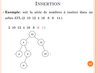 INSERTION
Exemple: soit la série de nombres à insérer dans un
arbre AVL (2 10 12 4 16 8 6 14 )
2 10 12 4 16 8 6 14
10 1
120
124
8 162
6 0
10
-1
0
-1
 