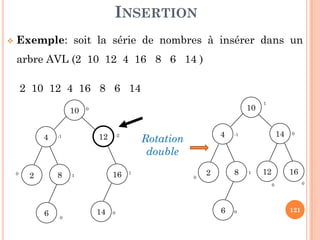 INSERTION
Exemple: soit la série de nombres à insérer dans un
arbre AVL (2 10 12 4 16 8 6 14 )
2 10 12 4 16 8 6 14
10 0 10
1
121
124
8 162
6 14
0
0
1
-2
10
-1
Rotation
double
144
8 162
6
12
0
1
0 0
0-1
0
 
