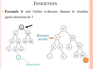INSERTION
Exemple 2: soit l’arbre ci-dessus, donner le résultat
après insertion de 7
10
144 0-1
2
8
0
Rotation
1230
144
8 162
6
12
-1
1
0 0
1
10
9 0
7
Nœud inséré
10
14
4
16
2 6
12
-1
0
0
1
-1
10
9
07 0
0
0
Rotation
double
 
