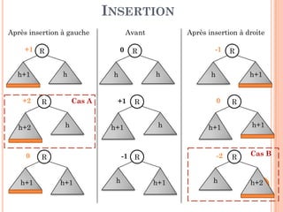 INSERTION
R
h h
RR
R
hh+1
R
R
h h+1
0
+1
+1
+2
-1
0
AvantAprès insertion à gauche Après insertion à droite
Cas A
124
hh+1
R
h h+1
hh+2
R
h+1h+1
R
h h+2
h+1 h+1
-10 -2 Cas B
 