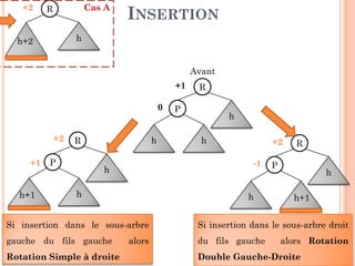 INSERTION
R
hh+2
+2
R
h
+1
P0
Cas A
+2
Avant
126
hh
Si insertion dans le sous-arbre
gauche du fils gauche alors
Rotation Simple à droite
Si insertion dans le sous-arbre droit
du fils gauche alors Rotation
Double Gauche-Droite
R
h
+2
P
h
+1
h+1
R
h
+2
P
h
-1
h+1
 