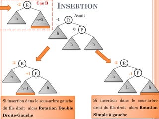 INSERTIONR
h h+2
-2 Cas B
R
h
-1
P
hh
0
Avant
127
R
h
P
h
-2
+1
h+1
R
h
P
hh
-2
-1
Si insertion dans le sous-arbre
droit du fils droit alors Rotation
Simple à gauche
Si insertion dans le sous-arbre gauche
du fils droit alors Rotation Double
Droite-Gauche
 