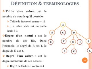 DÉFINITION & TERMINOLOGIES
Taille d’un arbre: est le
nombre de nœuds qu’il possède.
Taille de l’arbre ci contre = 12
Un arbre vide est de taille
égale à 0.
Degré d’un nœud : est le
A
C DB
13
Degré d’un nœud : est le
nombre de ses fils. Dans
l'exemple, le degré de B est 1, le
degré de D est 4.
Degré d’un arbre : est le
degré maximum de ses nœuds.
Degré de l’arbre ci contre = 4
E G HF I
LKJ
 