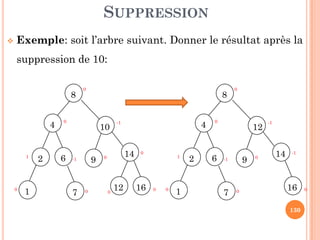 PARTIE II:PARTIE II:
ARBRES BINAIRES
 