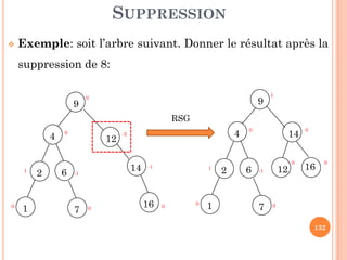 SUPPRESSION
Exemple: soit l’arbre suivant. Donner le résultat après la
suppression de 8:
4
9
0
0
144
9
00
1
RSG
132
12
14
4
16
2 6 -1
-1
1
-2
10 0
7 0
0
14
12
4
162 6 -1
0
1
0
10 0
7
0
0
 