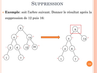 SUPPRESSION
Exemple: soit l’arbre suivant. Donner le résultat après la
suppression de 12 puis 16:
144
9
00
1
9
+2
133
14
12
4
162 6 -1
0
1
0
10 0
7
0
0
144
2 6 -1
1
0
10 0
7
0
 