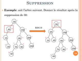 SUPPRESSION
Exemple: soit l’arbre suivant. Donner le résultat après la
suppression de 30:
40
50
+1+2
-1
100
RDG-D
20
50
0
-2
136
40
300
10
-1
-1
20
80
60
+1
9070
+1
100
200
0
0
0
0
20
300
10
-1
+1
40 80
60
0
0
+1
9070+1
100
200
0 0
0
0
 