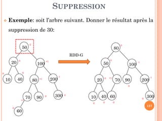 SUPPRESSION
Exemple: soit l’arbre suivant. Donner le résultat après la
suppression de 30:
RDD-G
20
50
+10
-2
80
50
0
0
137
20
300
10
-1
+1
40 80
60
0
0
+1
9070+1
100
200
0 0
0
0
20
30010
-1
-1
40
50
60
0
9070
+1
100
200
0
0 0 0
0
0
 